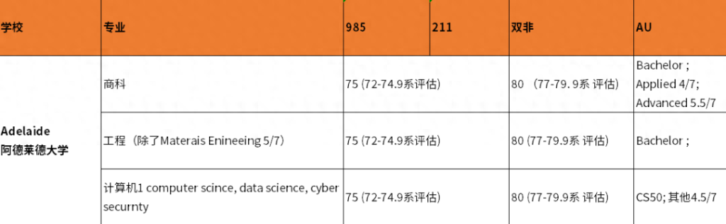 2023最新澳大利亚研究生留学要求有哪些