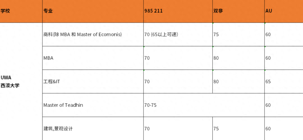 2023最新澳大利亚研究生留学要求有哪些