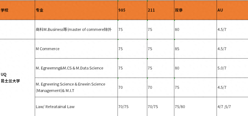 2023最新澳大利亚研究生留学要求有哪些