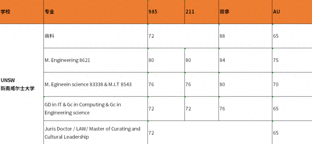 2023最新澳大利亚研究生留学要求有哪些