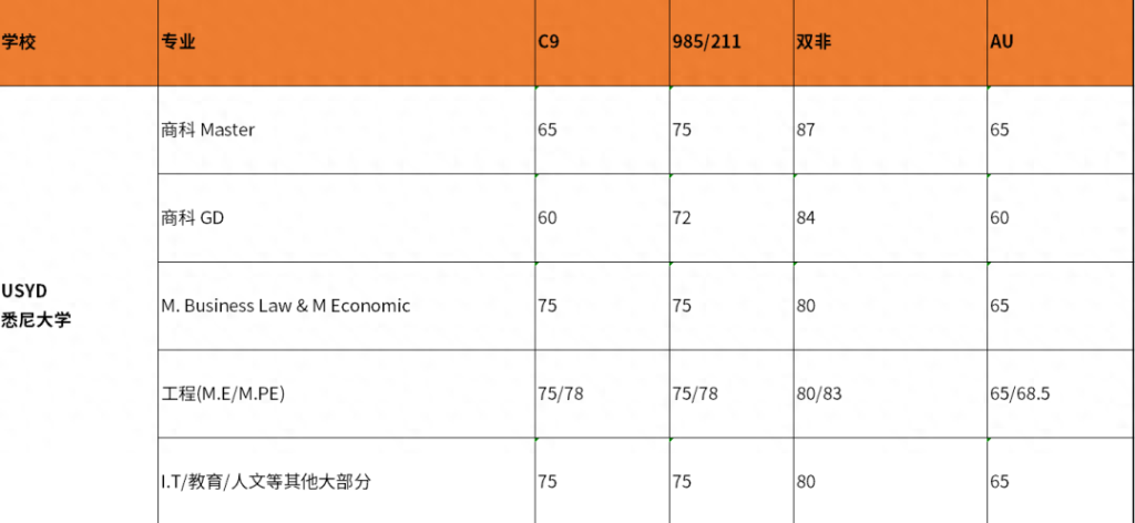 2023最新澳大利亚研究生留学要求有哪些