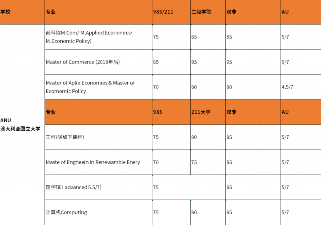 2023最新澳大利亚研究生留学要求有哪些